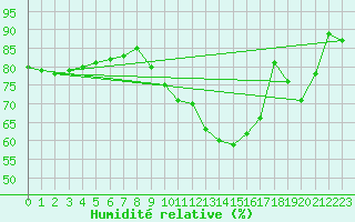 Courbe de l'humidit relative pour Oberhaching-Laufzorn