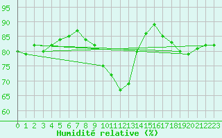 Courbe de l'humidit relative pour Courcelles (Be)