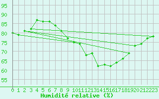 Courbe de l'humidit relative pour Glasgow (UK)