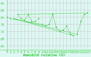 Courbe de l'humidit relative pour Roissy (95)