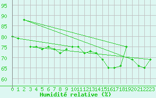 Courbe de l'humidit relative pour Aberdaron
