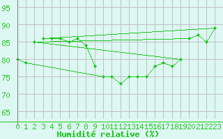 Courbe de l'humidit relative pour Marknesse Aws