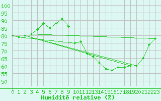 Courbe de l'humidit relative pour Corsept (44)