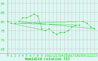 Courbe de l'humidit relative pour Arcen Aws