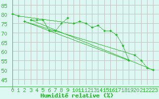 Courbe de l'humidit relative pour Pietarsaari Kallan
