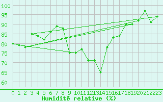 Courbe de l'humidit relative pour Montana