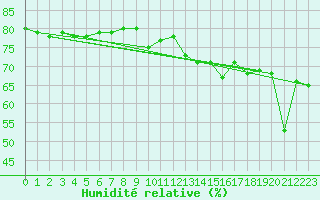 Courbe de l'humidit relative pour Nice (06)