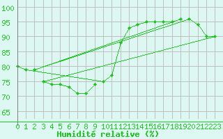 Courbe de l'humidit relative pour Brigueuil (16)