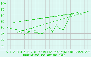 Courbe de l'humidit relative pour Neu Ulrichstein