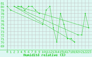 Courbe de l'humidit relative pour Pertuis - Le Farigoulier (84)