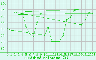 Courbe de l'humidit relative pour Vicosoprano