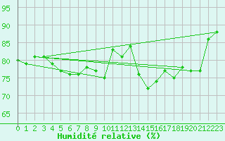 Courbe de l'humidit relative pour Giessen