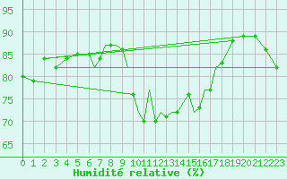 Courbe de l'humidit relative pour Valley