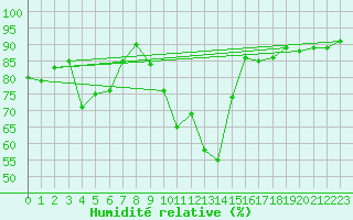 Courbe de l'humidit relative pour Leinefelde