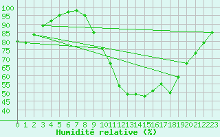 Courbe de l'humidit relative pour Recoules de Fumas (48)