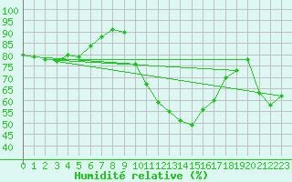 Courbe de l'humidit relative pour Aubenas - Lanas (07)