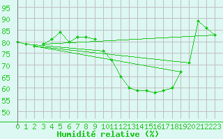 Courbe de l'humidit relative pour Ploumanac'h (22)