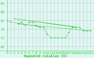 Courbe de l'humidit relative pour Chatelus-Malvaleix (23)