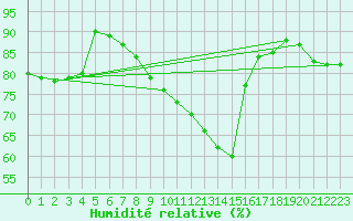 Courbe de l'humidit relative pour Ble - Binningen (Sw)