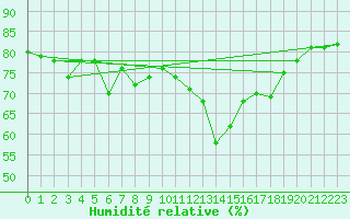Courbe de l'humidit relative pour Anholt