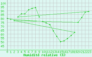 Courbe de l'humidit relative pour Colmar (68)