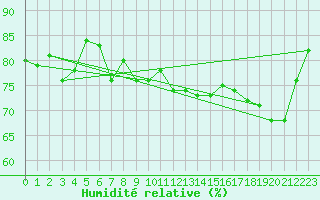 Courbe de l'humidit relative pour Attenkam
