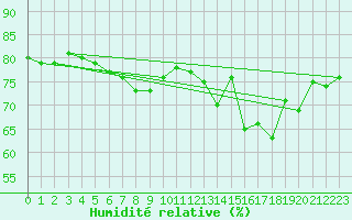 Courbe de l'humidit relative pour Kristiinankaupungin Majakka