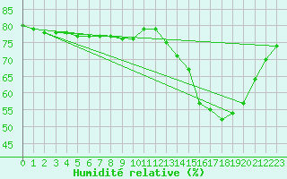 Courbe de l'humidit relative pour L'Huisserie (53)