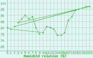 Courbe de l'humidit relative pour Angoulme - Brie Champniers (16)