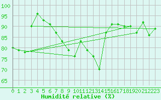 Courbe de l'humidit relative pour Quimper (29)