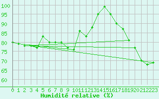Courbe de l'humidit relative pour Scampton