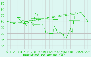Courbe de l'humidit relative pour Jersey (UK)