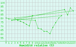 Courbe de l'humidit relative pour Kempten