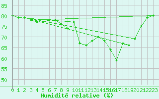 Courbe de l'humidit relative pour Lans-en-Vercors (38)