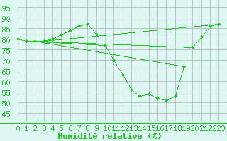Courbe de l'humidit relative pour Luzinay (38)