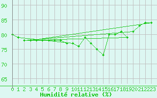 Courbe de l'humidit relative pour Anglars St-Flix(12)