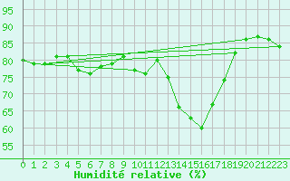 Courbe de l'humidit relative pour Furuneset
