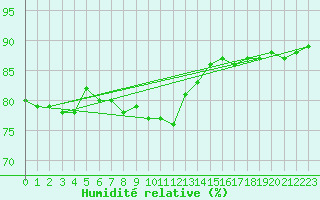 Courbe de l'humidit relative pour Jms Halli
