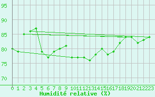 Courbe de l'humidit relative pour La Fretaz (Sw)