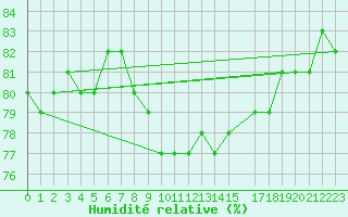Courbe de l'humidit relative pour Kongsoya