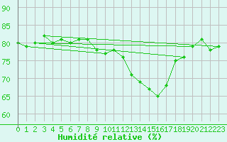 Courbe de l'humidit relative pour Spa - La Sauvenire (Be)