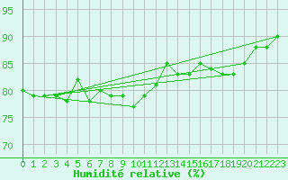 Courbe de l'humidit relative pour Thorshavn