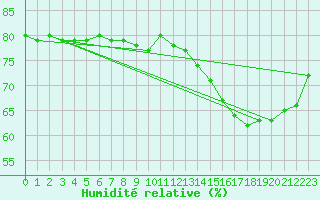 Courbe de l'humidit relative pour Cap de la Hve (76)