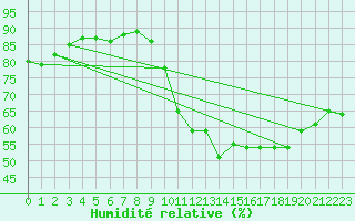 Courbe de l'humidit relative pour Ponferrada