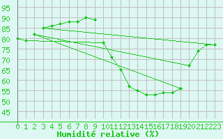 Courbe de l'humidit relative pour Verneuil (78)