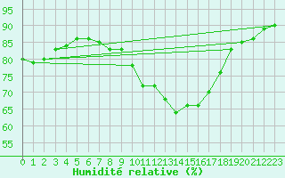 Courbe de l'humidit relative pour Cap Cpet (83)