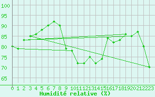 Courbe de l'humidit relative pour Leucate (11)