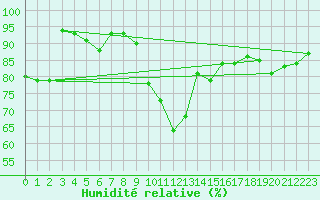 Courbe de l'humidit relative pour Vandells