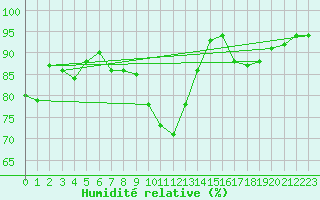 Courbe de l'humidit relative pour Sibiril (29)