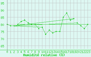 Courbe de l'humidit relative pour Cap Bar (66)